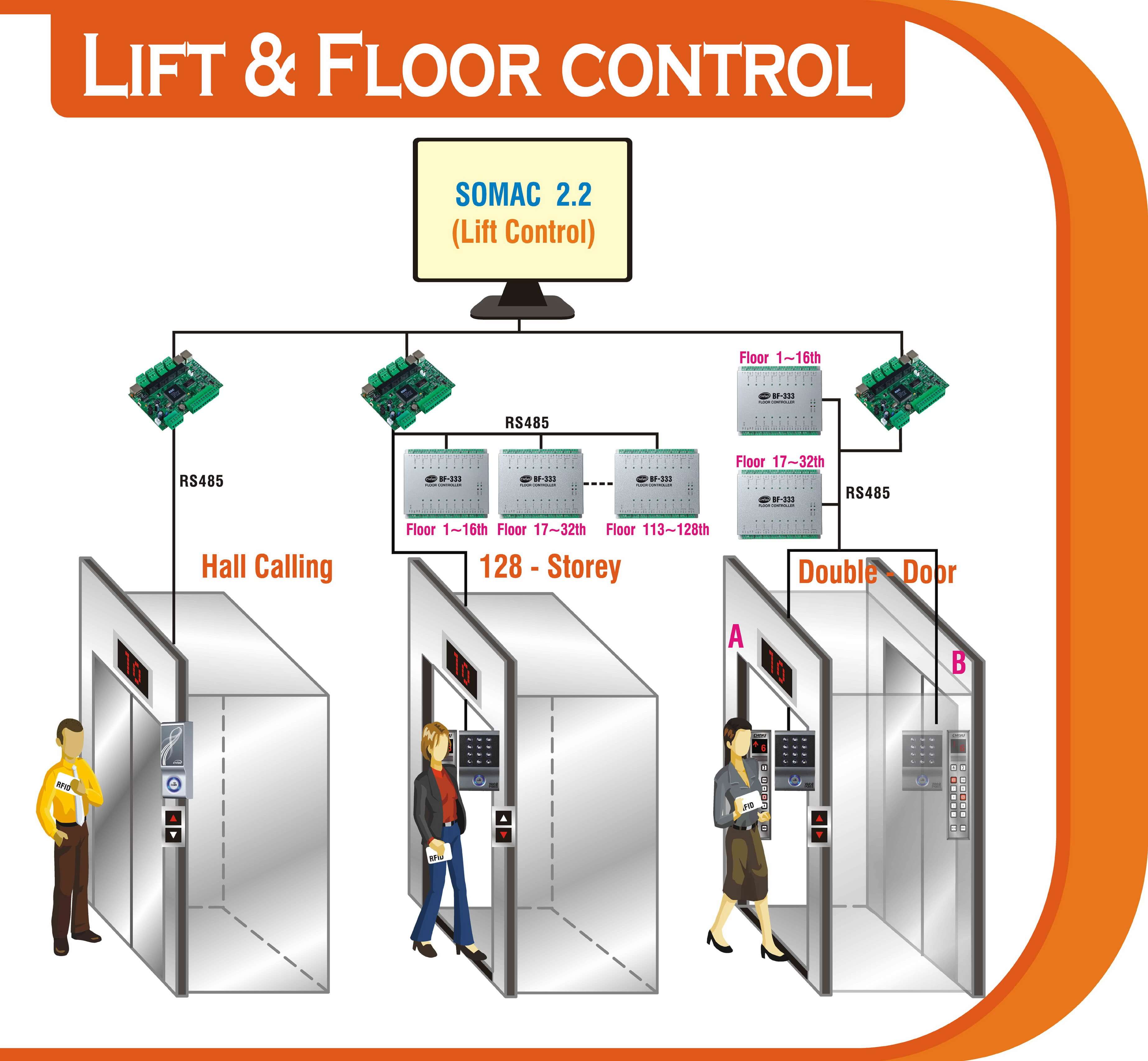hệ thống kiểm soát thang máy
