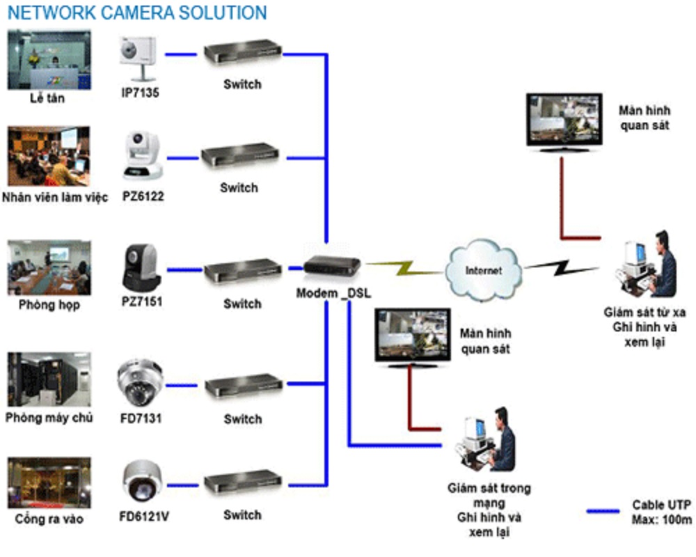 sơ đồ hệ thống camera ip