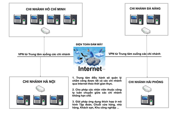 GIẢI PHÁP TỔNG ĐÀI ĐIỆN THOẠI NỘI BỘ VOIP CHO DOANH NGHIỆP NHIỀU CHI NHÁNH   Công ty cổ phần Công nghệ An Hoàng Phú